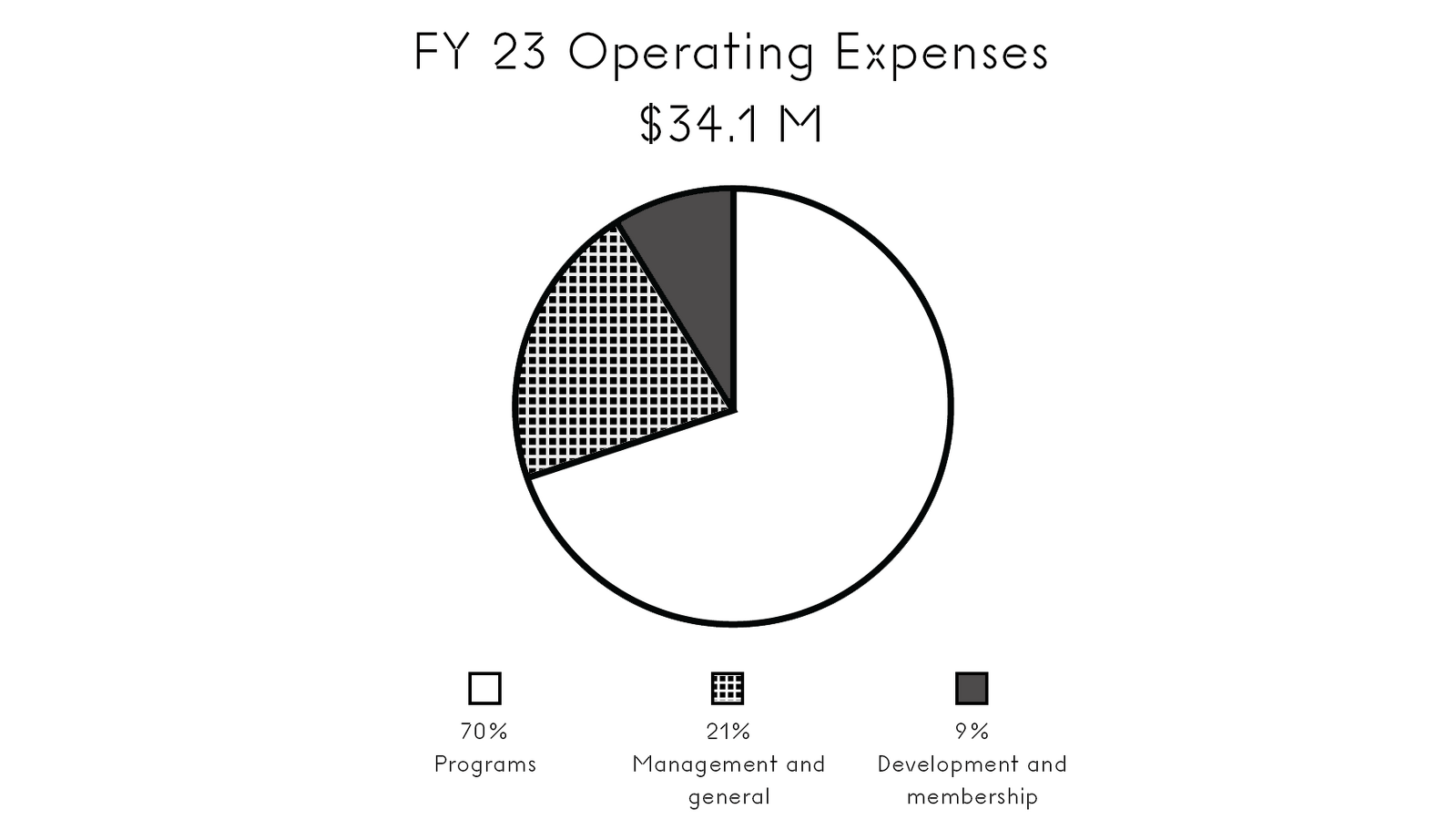 Pie chart of fiscal year 2023's operating expenses of $34.1 million. With 70% from programs; 21% from management and general; and 9% from development and membership.