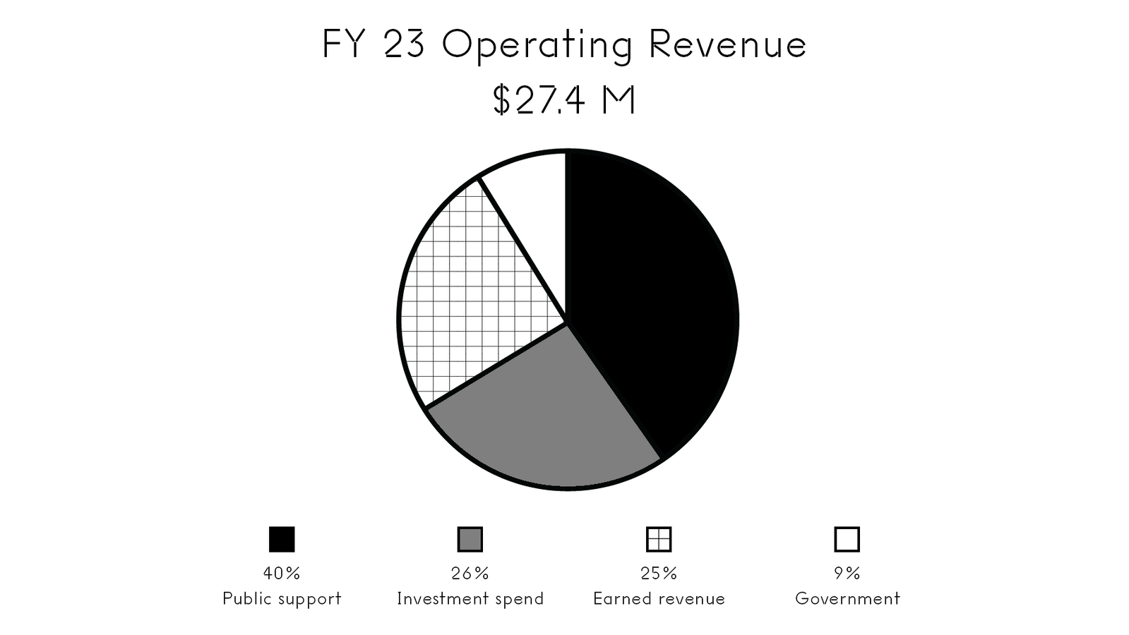 A pie chart on fiscal year 2023's operating revenue of $27.4 million, with 40% from public support; 26% from investment spending; 25% from earned revenue; and 9% from the government.