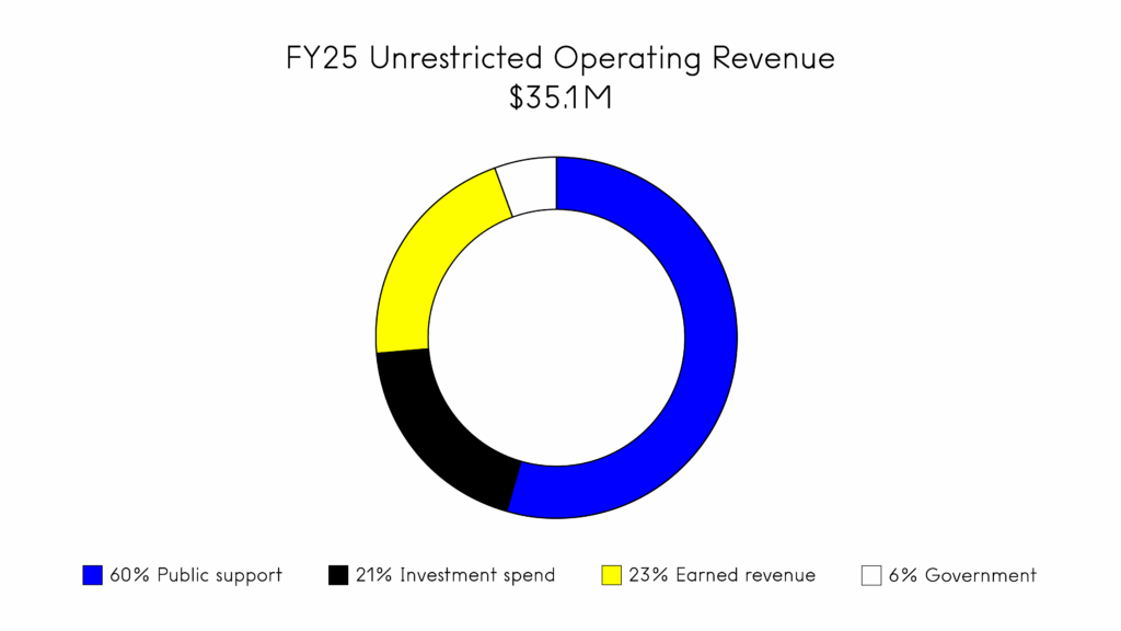 Pie chart illustrating $35.1 million in unrestricted operating revenue for FY25, with 60% from public support, 21% from investment spend, 23% from earned revenue, and 6% from government